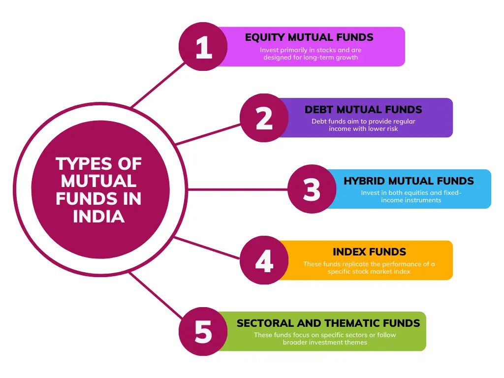 Types of Mutual Funds in India