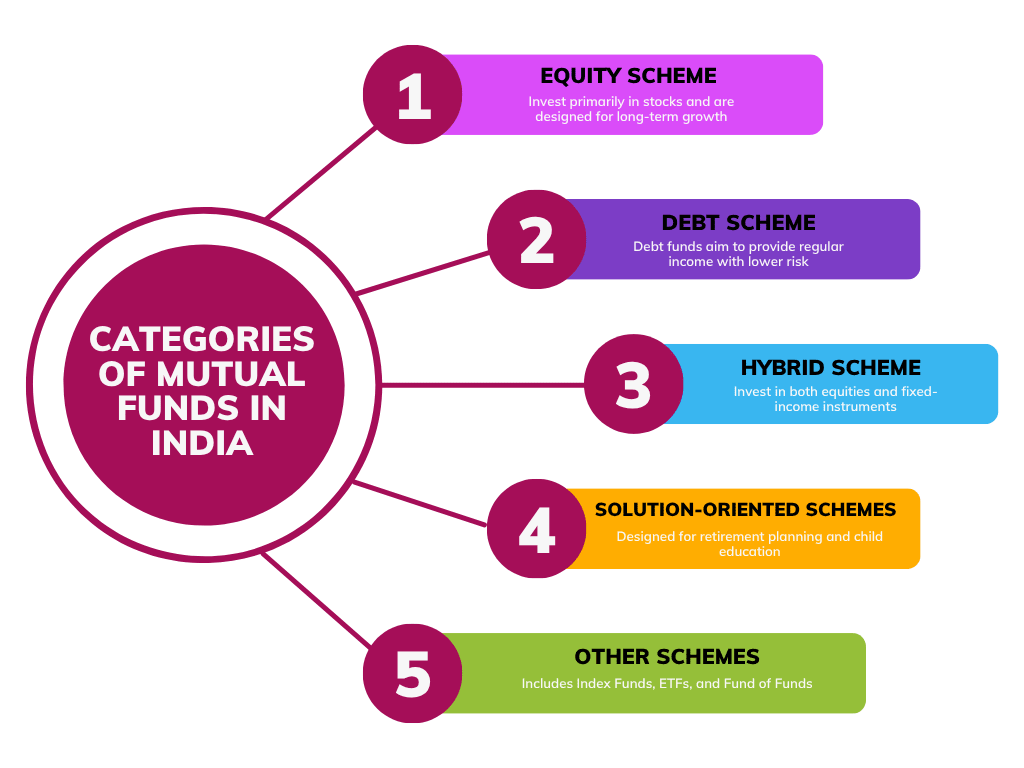 SEBI Categorization Of Mutual Funds In India 2 Categories of Mutual Funds in India